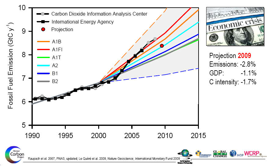Graph from Global Carbon Project 2008 report